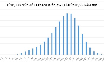 Phổ điểm thi THPT quốc gia 2019: Dồi dào nguồn tuyển