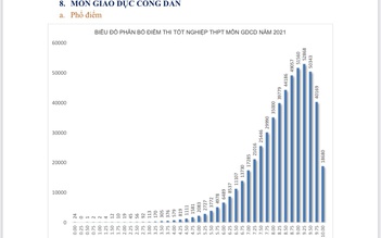 Để điểm thi môn giáo dục công dân sát thực tế hơn