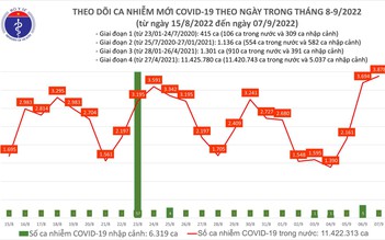 Ngày 7.9 ghi nhận gần 3.900 ca mắc Covid-19, thêm 14.927 người khỏi bệnh