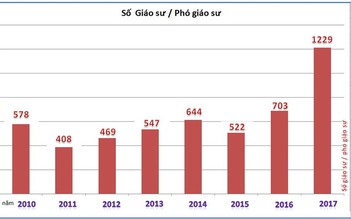 Số người đạt chuẩn GS, PGS tăng kỷ lục