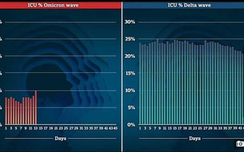 Số người nhiễm Omicron cần chăm sóc đặc biệt bằng 1/3 so với chủng Delta