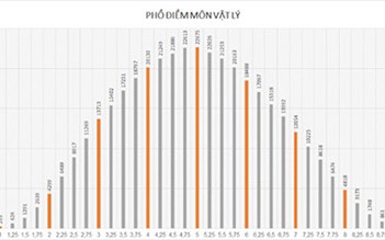 Điểm Thi THPT quốc gia 2018: Điểm trung bình môn vật lý thấp hơn năm ngoái