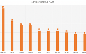 Thí sinh miền núi phía bắc trúng tuyển Học viện An ninh chiếm tỷ lệ cao