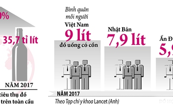 Tốc độ tiêu thụ rượu bia ở Việt Nam đứng đầu thế giới