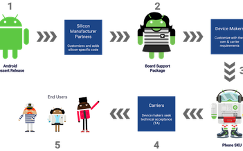 Project Treble giải quyết bài toán chậm cập nhật trên thiết bị Android