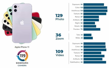 iPhone 11 được cải thiện điểm chụp ảnh