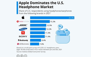 Apple thống trị thị trường tai nghe Mỹ