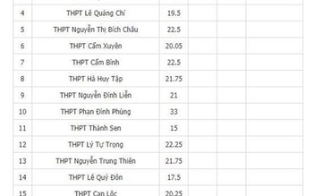 Bị phạt 7,5 triệu đồng vì đăng sai sự thật điểm chuẩn vào lớp 10 lên Facebook