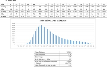 Phổ điểm thi THPT quốc gia 2019: Vì sao điểm môn tiếng Anh tiếp tục gây thất vọng?