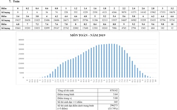 Phổ điểm thi THPT quốc gia 2019: Cả nước có 12 điểm 10 môn toán