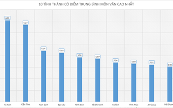 Điểm thi THPT quốc gia 2019: 10 tỉnh, thành có điểm thi môn văn cao nhất