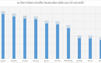 Điểm thi THPT quốc gia 2019: 10 tỉnh, thành có điểm thi môn sử cao nhất