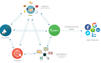 Dự báo xu hướng mới - ứng dụng công nghệ blockchain trong quảng cáo trực tuyến