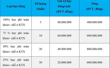 Trường đại học Thái Bình Dương cấp học bổng dành cho tân sinh viên khóa 2018