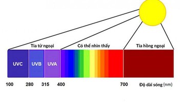 Tia hồng ngoại, phương pháp chăm sóc sắc đẹp hiệu quả