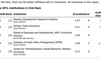 Nhiều đơn vị ngoài công lập chiếm top đầu trong bảng xếp hạng RePEc Việt Nam