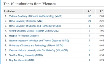 Viện Hàn lâm khoa học công nghệ Việt Nam dẫn đầu về nghiên cứu khoa học