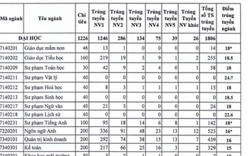 Nâng điểm chuẩn để đánh rớt thí sinh: Các trường đã không nghe khuyến cáo của Bộ