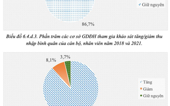 ĐH công lập 'giàu' lên nhờ tự chủ