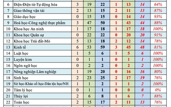 Xét ứng viên giáo sư, phó giáo sư: 85 hồ sơ bị loại, 11 xin rút