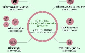 Giữa 'bão giá' sinh viên TP.HCM loay hoay chi tiêu, tiết kiệm chỉ ăn 1 bữa/ngày