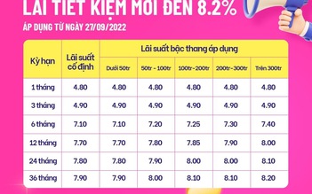 Lãi suất tiết kiệm lên 8,2%/năm