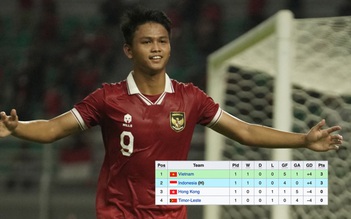 Indonesia thắng đậm 4-0, U.20 Việt Nam vẫn đứng nhất bảng ở giải châu Á