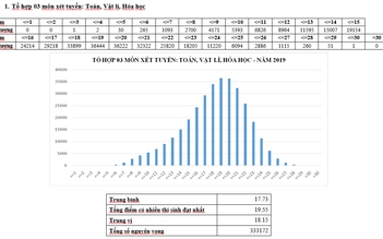 Phổ điểm thi THPT quốc gia 2019 khối A: Các trường và ngành tốp trên thoải mái nguồn tuyển