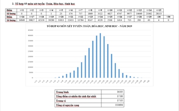 Phổ điểm thi THPT quốc gia 2019 khối B: Thí sinh điểm cao gấp đôi năm ngoái