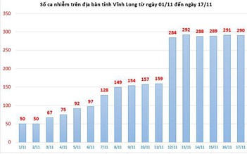 Vĩnh Long: Ngày 17.11, ghi nhận 124 ca mắc trong cộng đồng