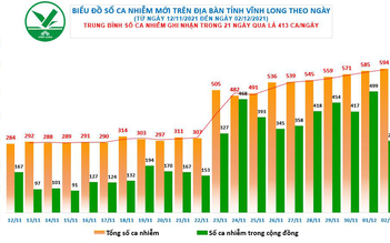 Tin tức Covid-19 Vĩnh Long ngày 3.12: Thêm 390 ca mắc, có 300 ca trong cộng đồng