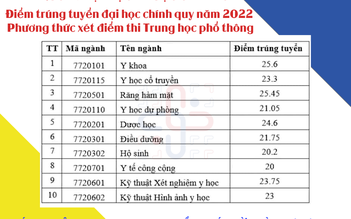 Điểm chuẩn Trường ĐH Y Dược Cần Thơ: Ngành y khoa cao nhất với 25,6 điểm