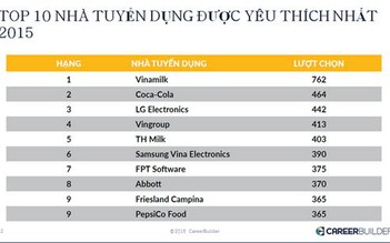 Coca - Cola đứng thứ 2 trong danh sách nhà tuyển dụng được yêu thích