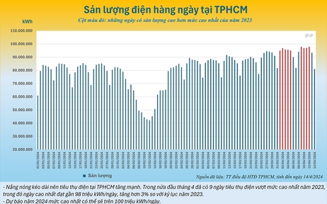 TP.HCM: Tiêu thụ điện đã có ngày vượt mức kỷ lục của năm 2023