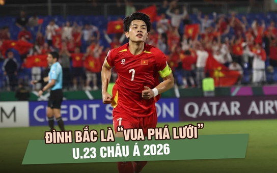 Đình Bắc là vua phá lưới U.23 châu Á 2026, Nhật Bản thâu tóm các danh hiệu cá nhân
