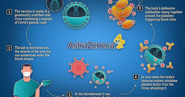 Vắc xin Covid-19 AstraZeneca có thể gây máu đông: Bộ Y tế nói 'không nên lo lắng'