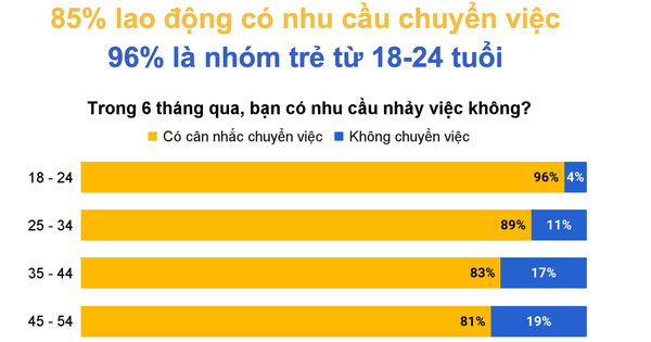 96% người trẻ muốn nhảy việc trong 6 tháng qua
