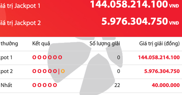 Kỳ xổ số Power 6/55 Vietlott cuối cùng năm 2025: 144 tỉ chưa có người trúng
