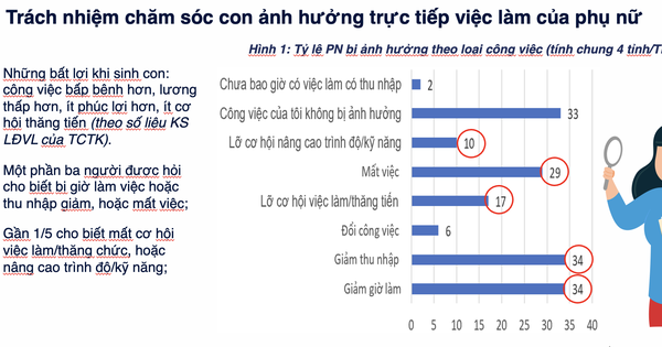 Khảo s&aacute;t Ng&acirc;n h&agrave;ng thế giới: 34% phụ nữ nu&ocirc;i con bị giảm thu nhập, giờ l&agrave;m