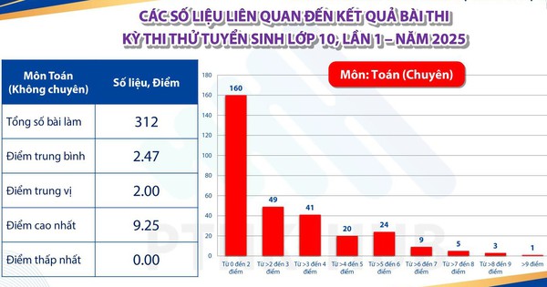 Kết quả thi thử lớp 10 trường chuy&ecirc;n g&acirc;y bất ngờ