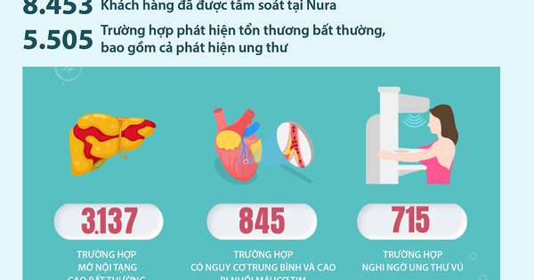 65% người khỏe mạnh ph&aacute;t hiện bất thường khi tầm so&aacute;t sức khỏe bằng AI hiện đại