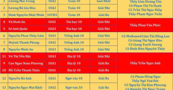 Kết quả Olympic TP.HCM: Một trường mới th&agrave;nh lập 25/30 học sinh đoạt giải