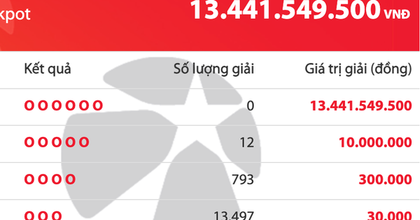 Ngày thứ hai của năm mới 2026, giải độc đắc của Vietlott tăng lên 13,4 tỉ đồng