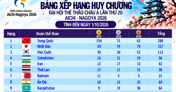 Bảng xếp hạng huy chương ASIAD ngày 1.10: Việt Nam lại rơi khỏi tốp 20, Thái Lan được 12 HCV