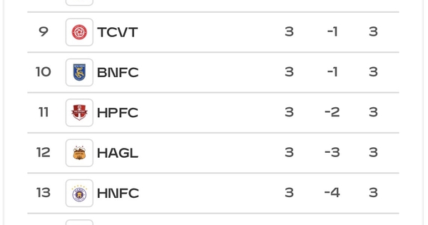 Bảng xếp hạng V-League mới nhất: Hà Nội vẫn đứng sát đáy sau HAGL, SLNA ngoạn mục leo lên tốp 3