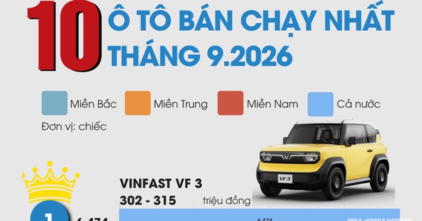 10 ô tô bán chạy nhất Việt Nam tháng 9.2026: Xe điện vượt mặt xe xăng