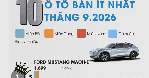 10 ô tô bán ít nhất Việt Nam tháng 9.2026: Xe tiền tỉ của Toyota góp mặt