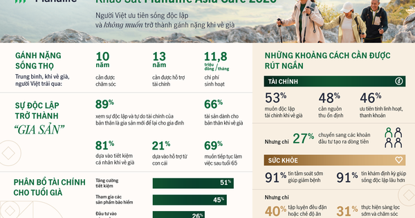 Người Việt ưu tiên sự độc lập về tài chính và không muốn trở thành gánh nặng khi về già