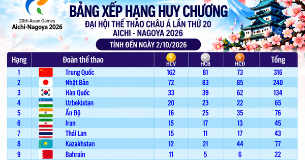Bảng xếp hạng huy chương ASIAD ngày 2.10: Việt Nam chưa thể bứt phá, Trung Quốc có 162 HCV