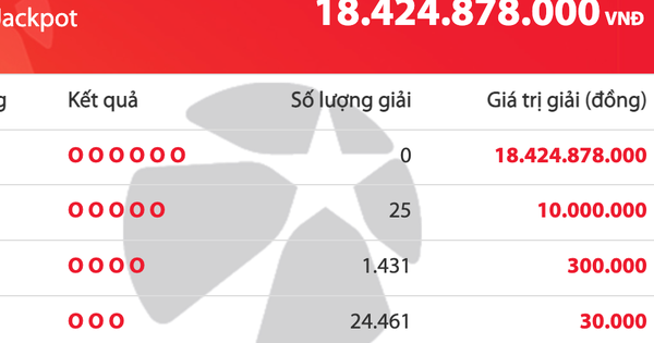 Kết quả xổ số Vietlott Mega 6/45 tối 28.10, giải độc đắc cộng dồn 18,4 tỉ đồng